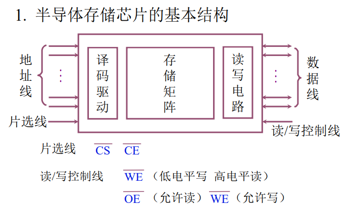 【笔记】计算机组成原理 - 存储器