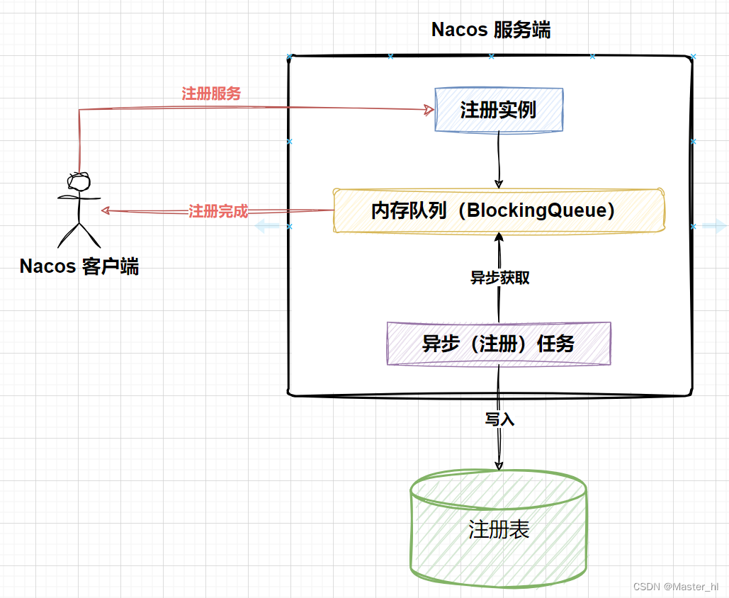 Nacos 注册中心如何做到每秒百万级别的服务注册？