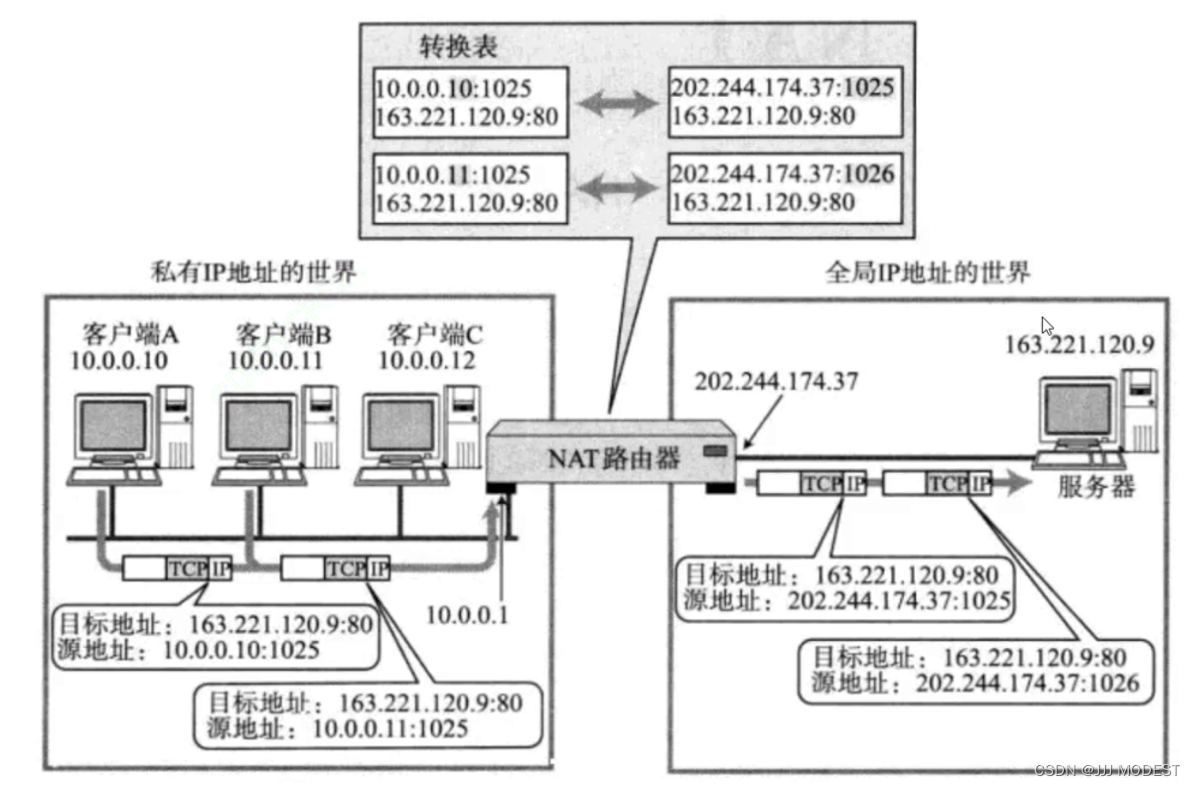 网络层——IP协议_如何在数据报ip头的标识字段添加路由器的ip-CSDN博客