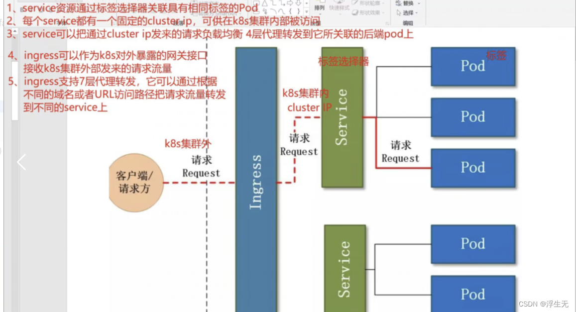 初识Kubernetes