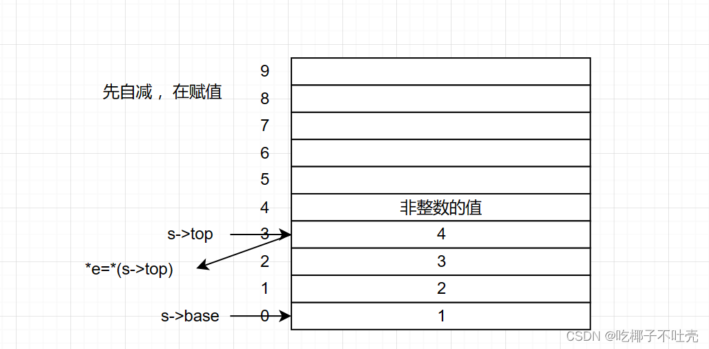 顺序栈的入栈与出栈-----（c语言）