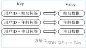 Redis 6 常用五大数据类型详解