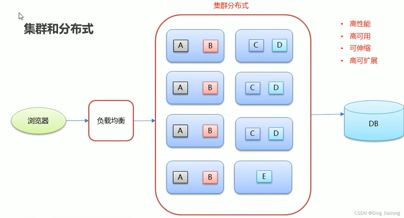 Dubbo 1 分布式系统中的相关概念 1.2 集群和 分布式