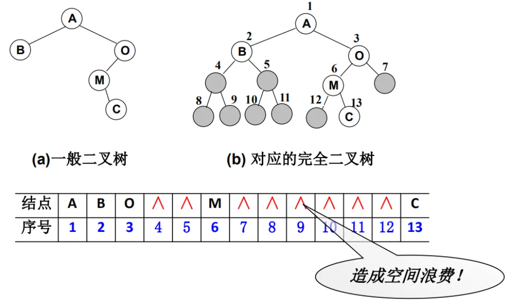 二叉树的讲解《二》（二叉树实现堆）