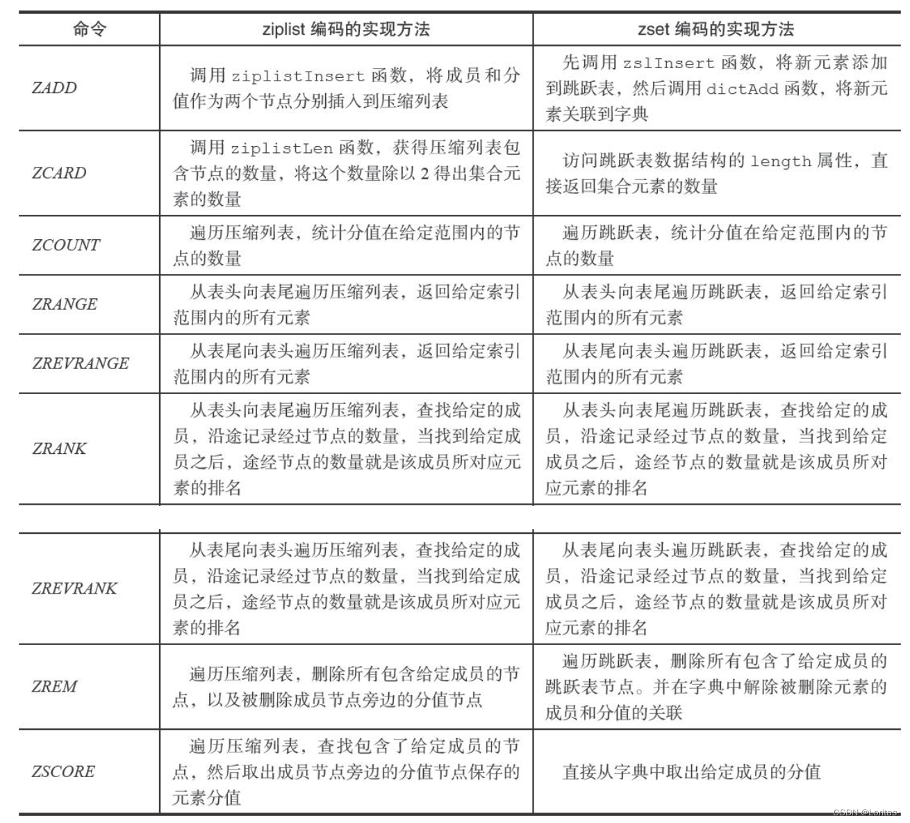 有序集合命令的实现