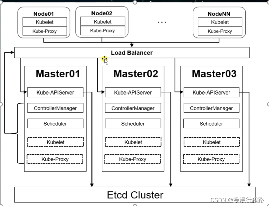 kubernetes-kubernetes-csdn