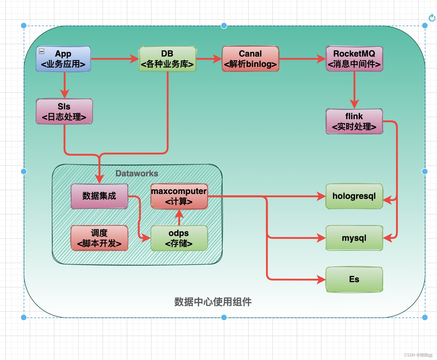 请添加图片描述