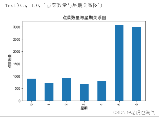 Python实战项目——餐厅订单数据分析（一）