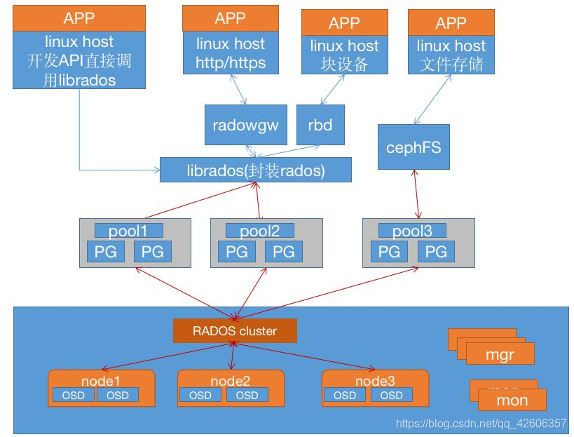 Ceph 架构 Rocksdb Ceph 集群基础_ceph omap-CSDN博客