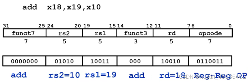 R型指令的add操作