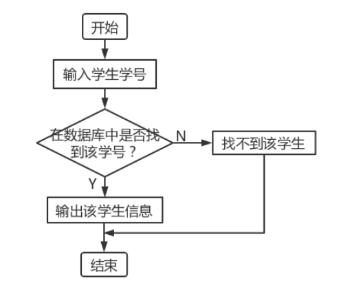 图 4.6 查询学生信息流程图