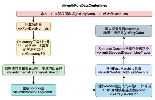 vtkvmtkPolyDataCenterlines