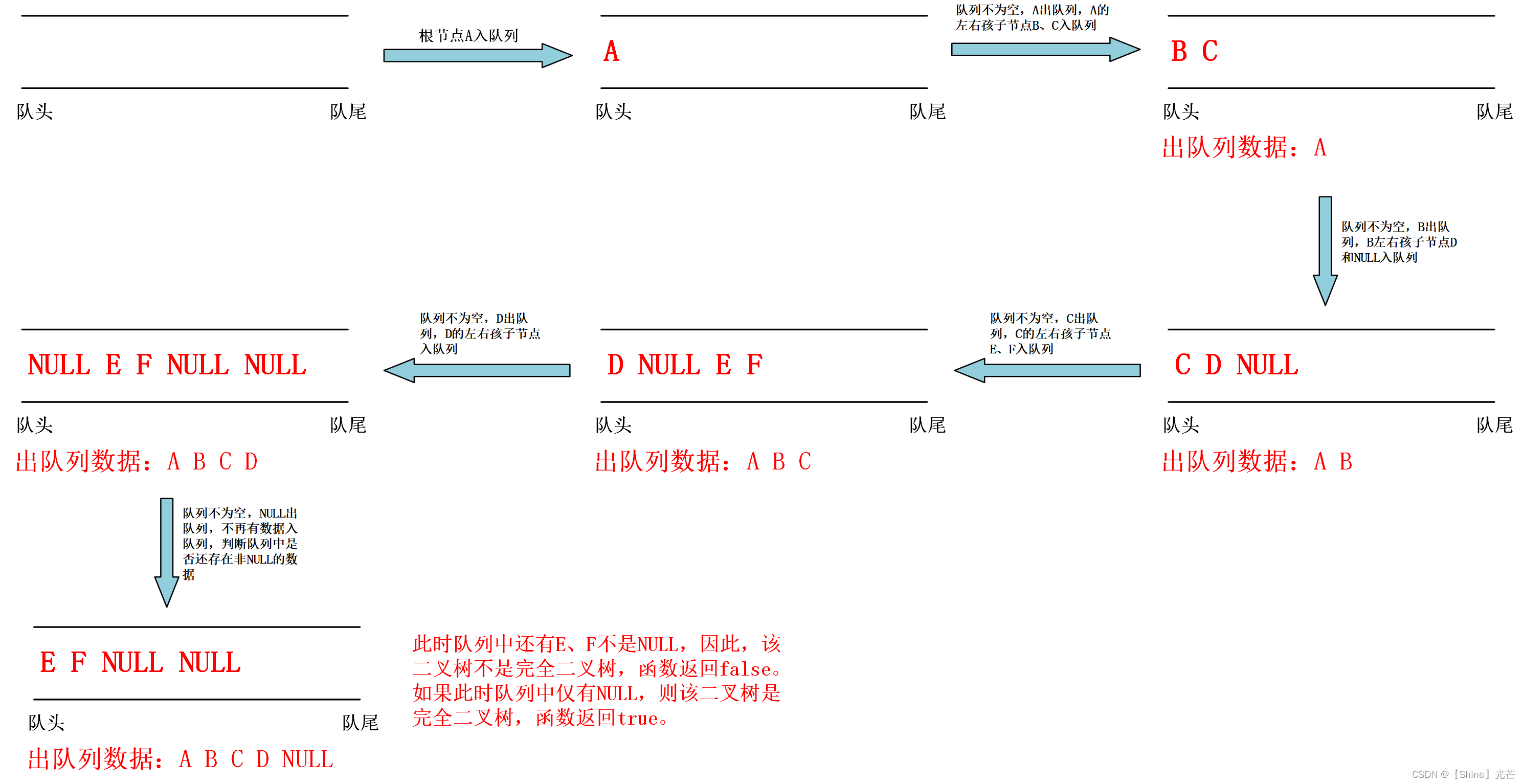 [数据结构基础]链式二叉树的几个典型的基础oj问题