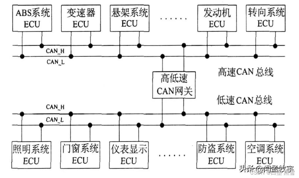 标准CAN网络构成