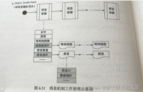 嵌入式实时操作系统的设计与开发（消息）