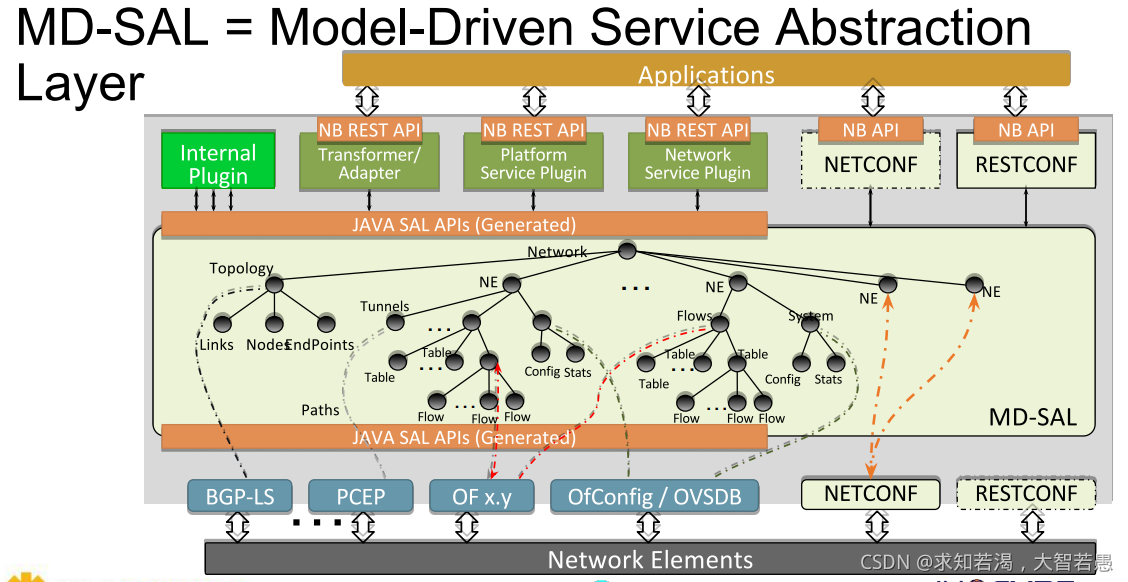 Odl Module 2021-09-04 ODL管理SONiC系统_sonic sdn-CSDN博客