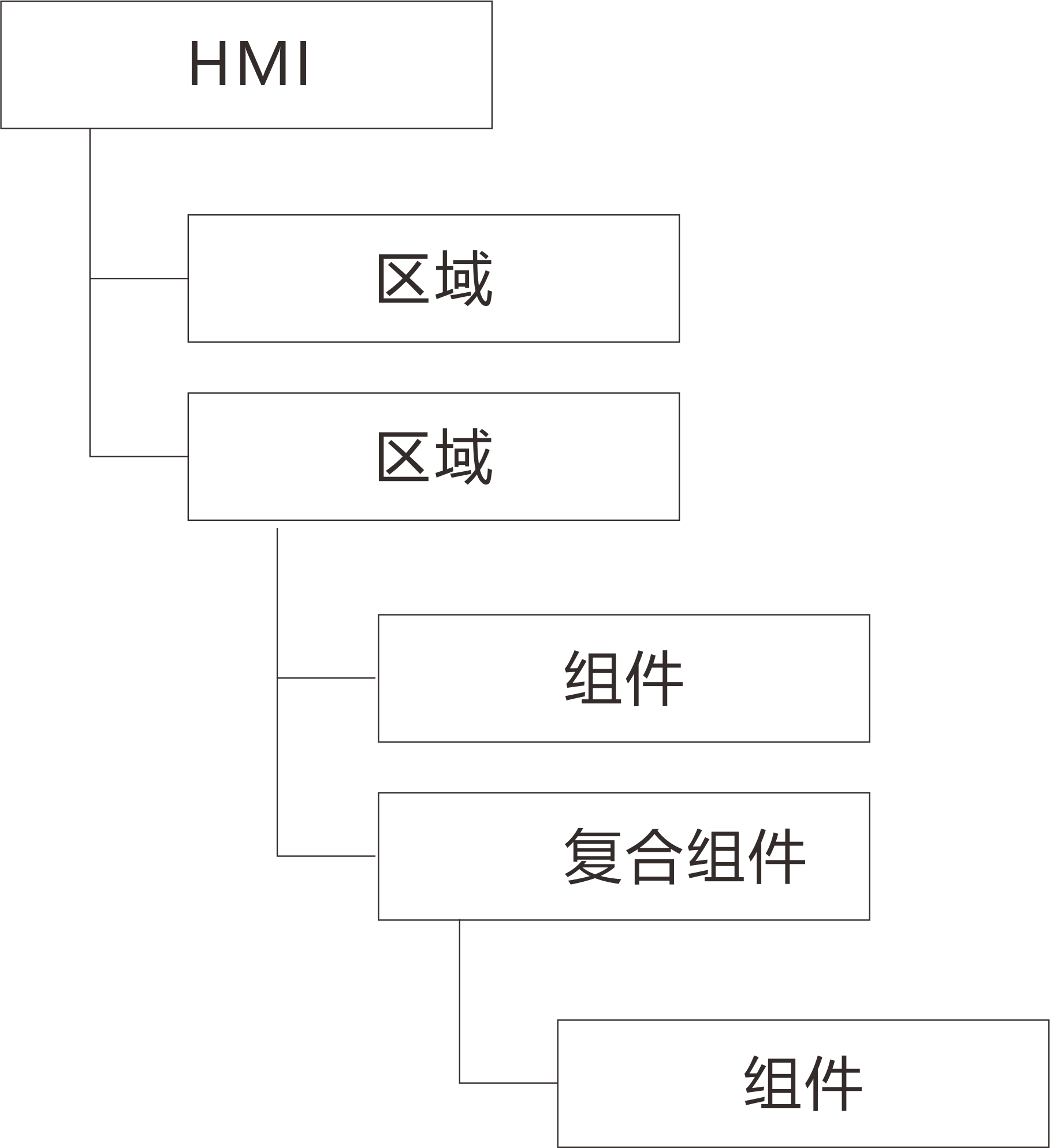 谈谈HMI 的自动化生成技术