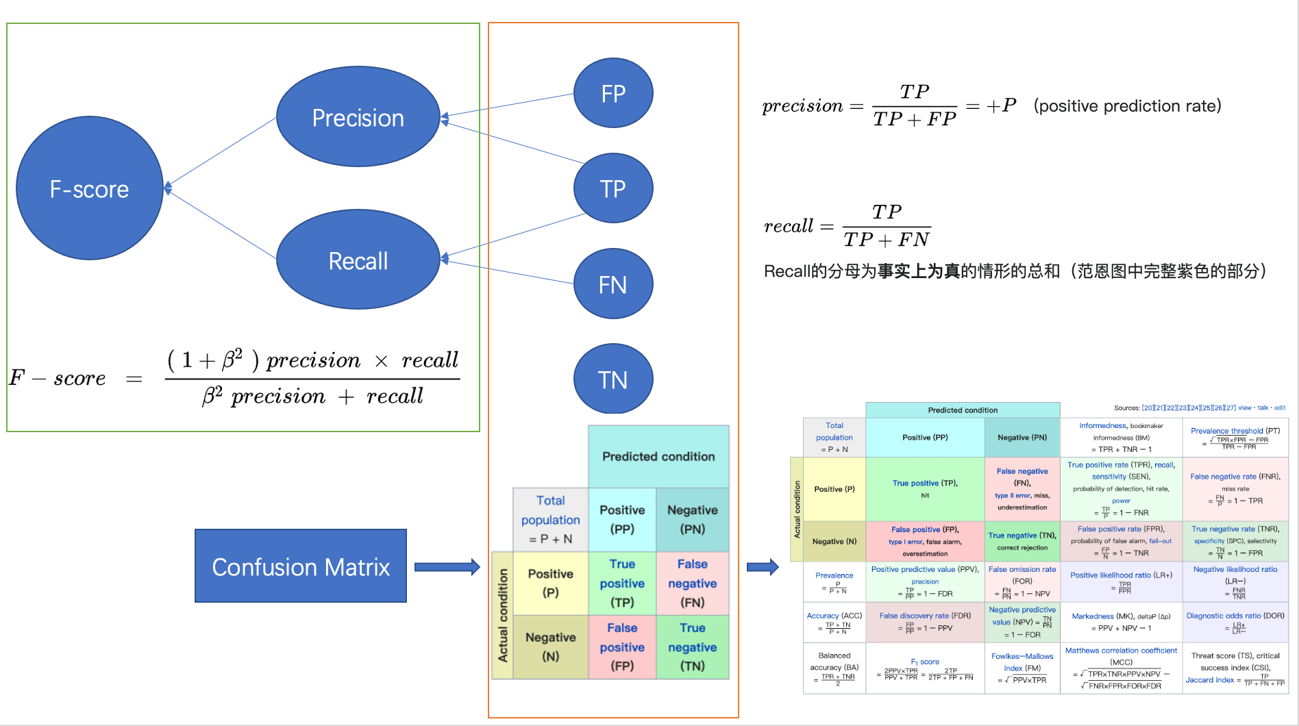 一文读懂xgboost,lightgbm分类评价指标precison/recall/TP/FP/TN/FN与阈值threshold的选取_xgboot模型中召回什么意思CSDN博客