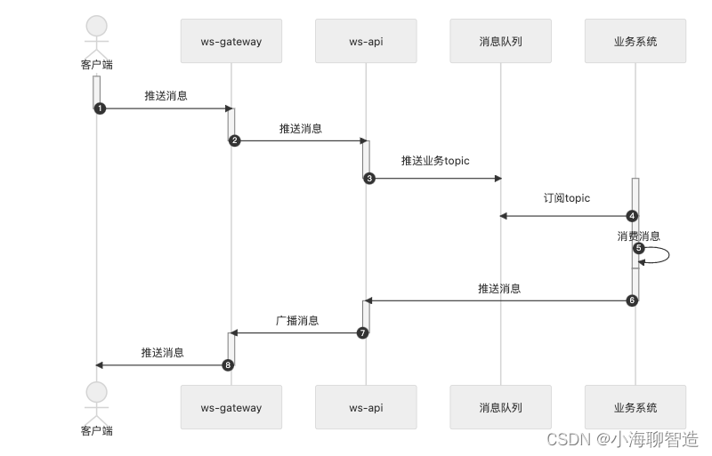 基于rosbridge 与业务系统长链接网关架构设计