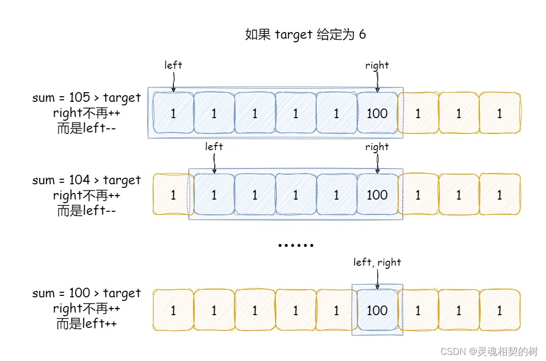 Java【手撕滑动窗口】LeetCode 209. “长度最小子数组“, 图文详解思路分析 + 代码