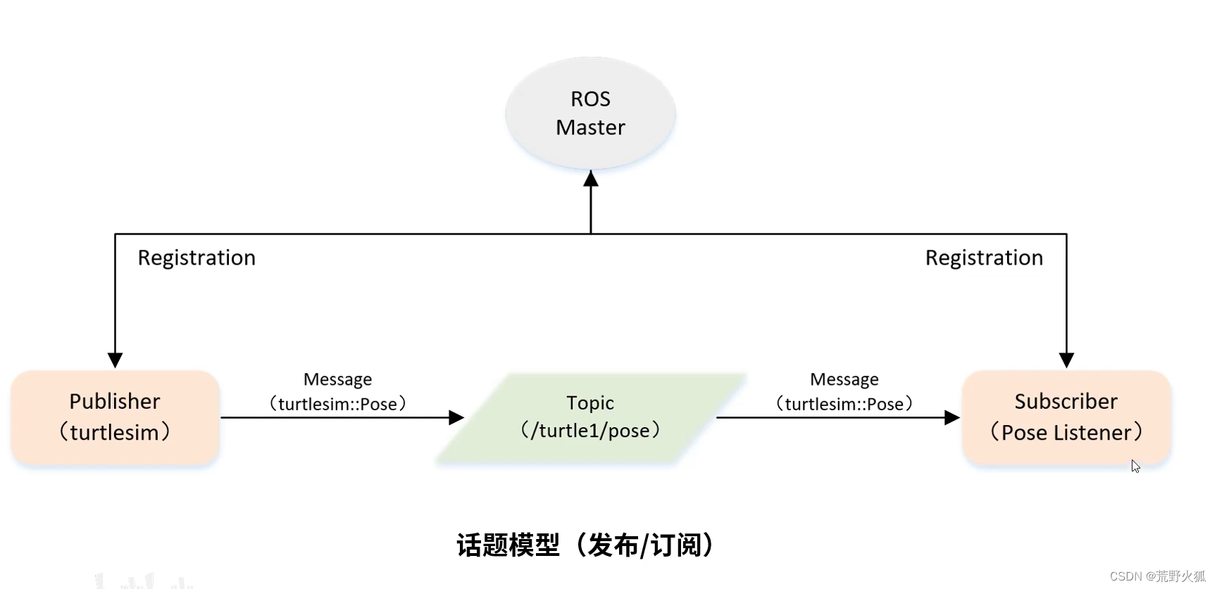 ROS入门21讲二刷古月居】学习笔记4 订阅者Subscriber的编程实现_古月居