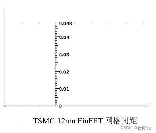 finfet grid