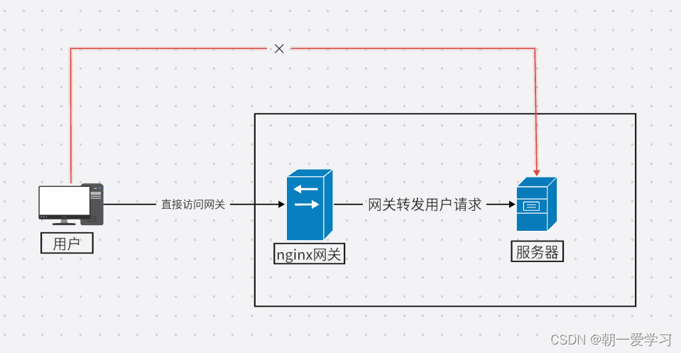 关于nginx，正向代理和反向代理是什么意思