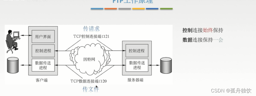 [外链图片转存失败,源站可能有防盗链机制,建议将图片保存下来直接上传(img-jjCeBgMz-1665303157616)(计算机网络.assets/image-20221008230951826.png)]