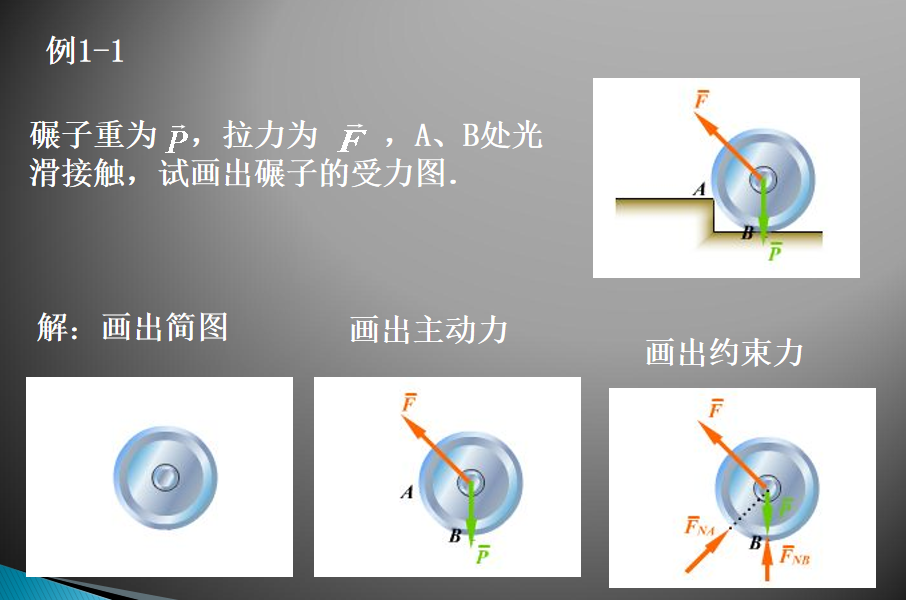 1:取研究對象,畫簡圖2:畫出所有主動力3:按約束性質畫出所有約束力.