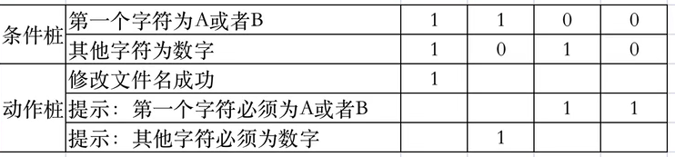测试理论----测试设计方法论