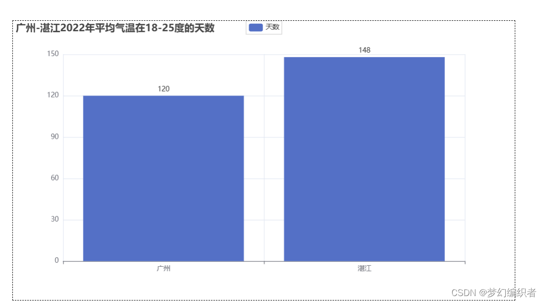 python读取广州-湛江天气csv文件并做可视化仪表盘