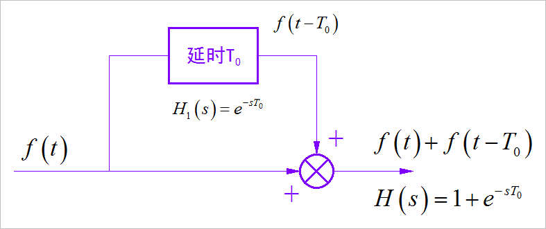 ▲ 图1.3.5 滤波器对应的延迟相加系统