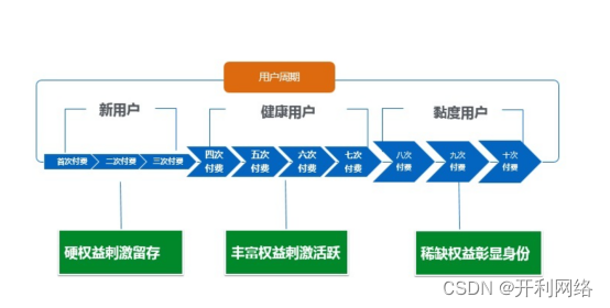 如何使用积分系统增强用户留存？会员积分体系建设方式介绍