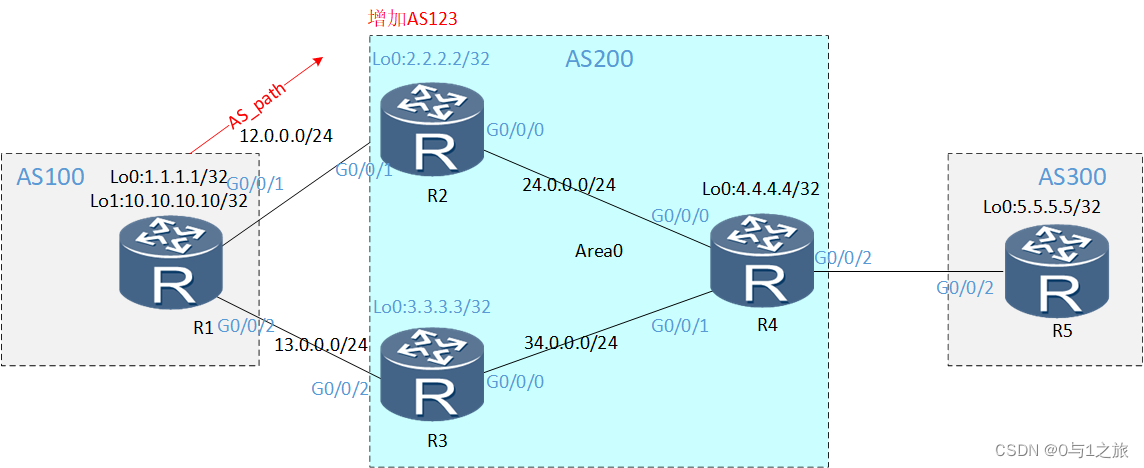 AS_PATH修改 