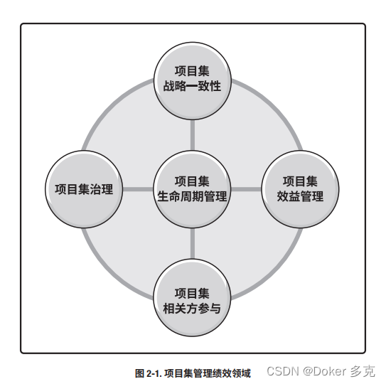 项目集管理绩效领域