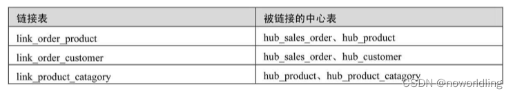 销售订单链接表