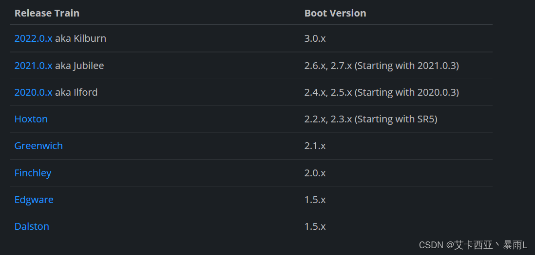 Cloud与Boot之间的版本关系