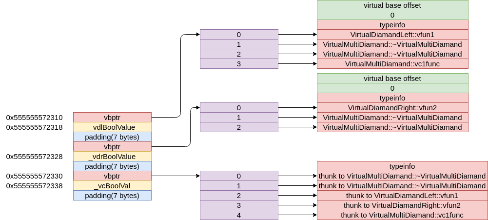 C++对象模型实验（clang虚函数表结构）