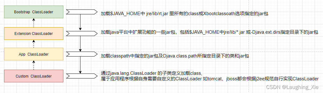 JVM基础了解