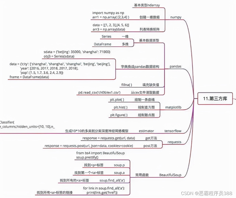 Python还是很迷茫的小伙伴进来，教你用图秒懂Python