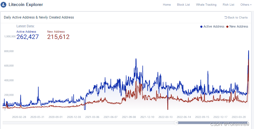 来源Tokenview.io。莱特币日活跃地址数和新增地址数
