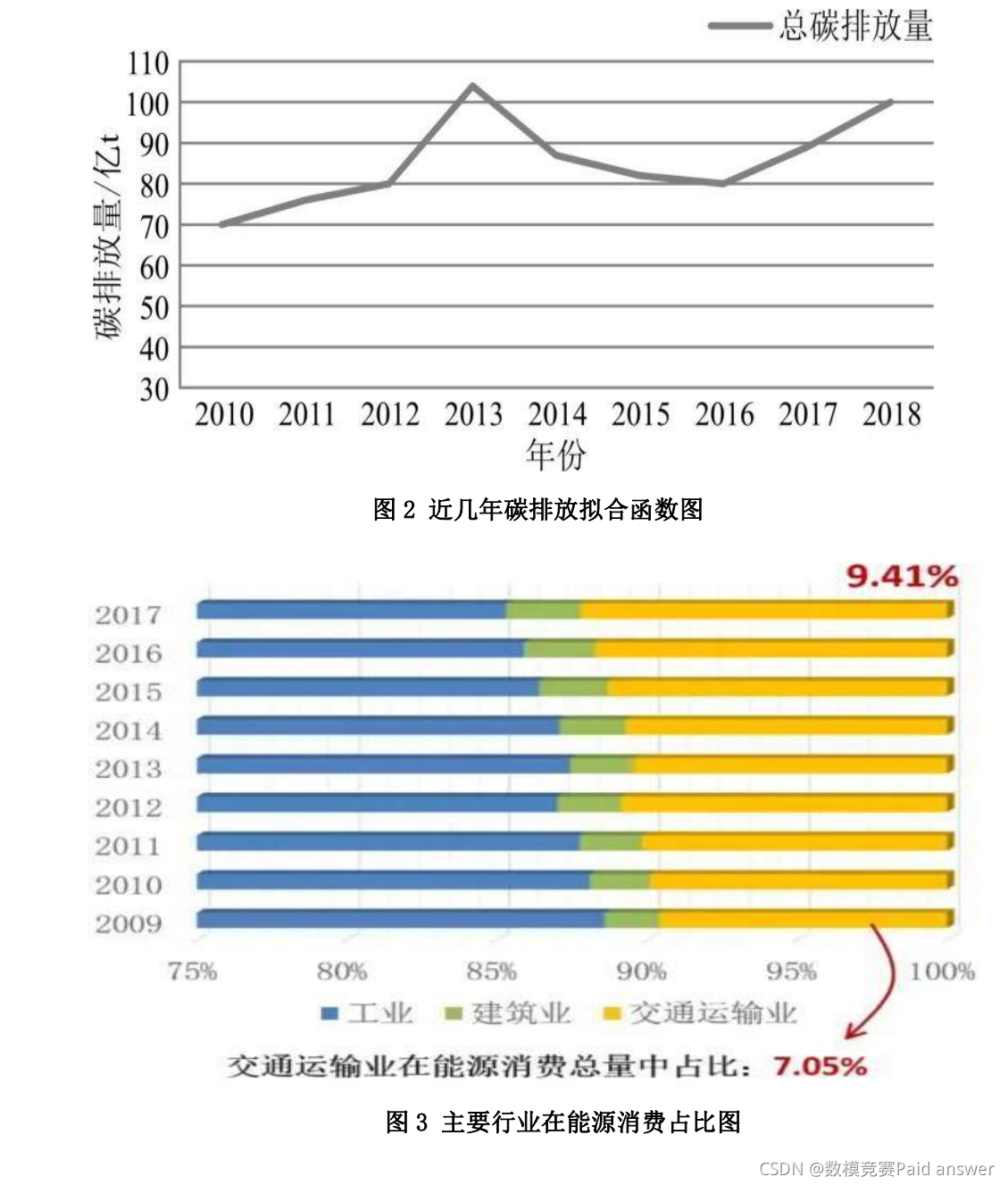 2021年辽宁省大学生数学建模