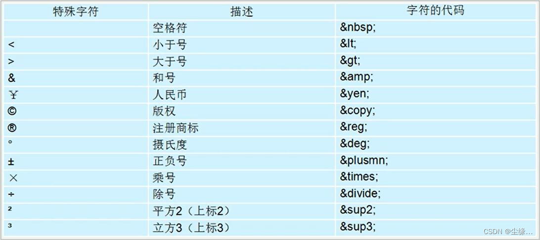 一个空格究竟占用几个字符？