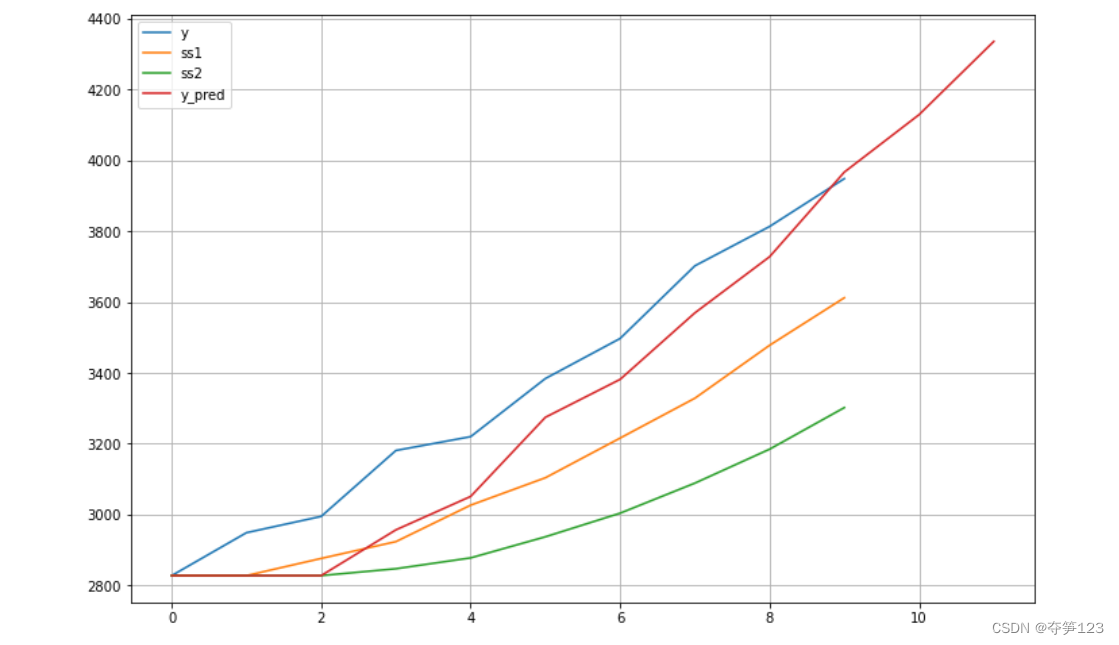 python数学建模--时间序列模型--指数平滑