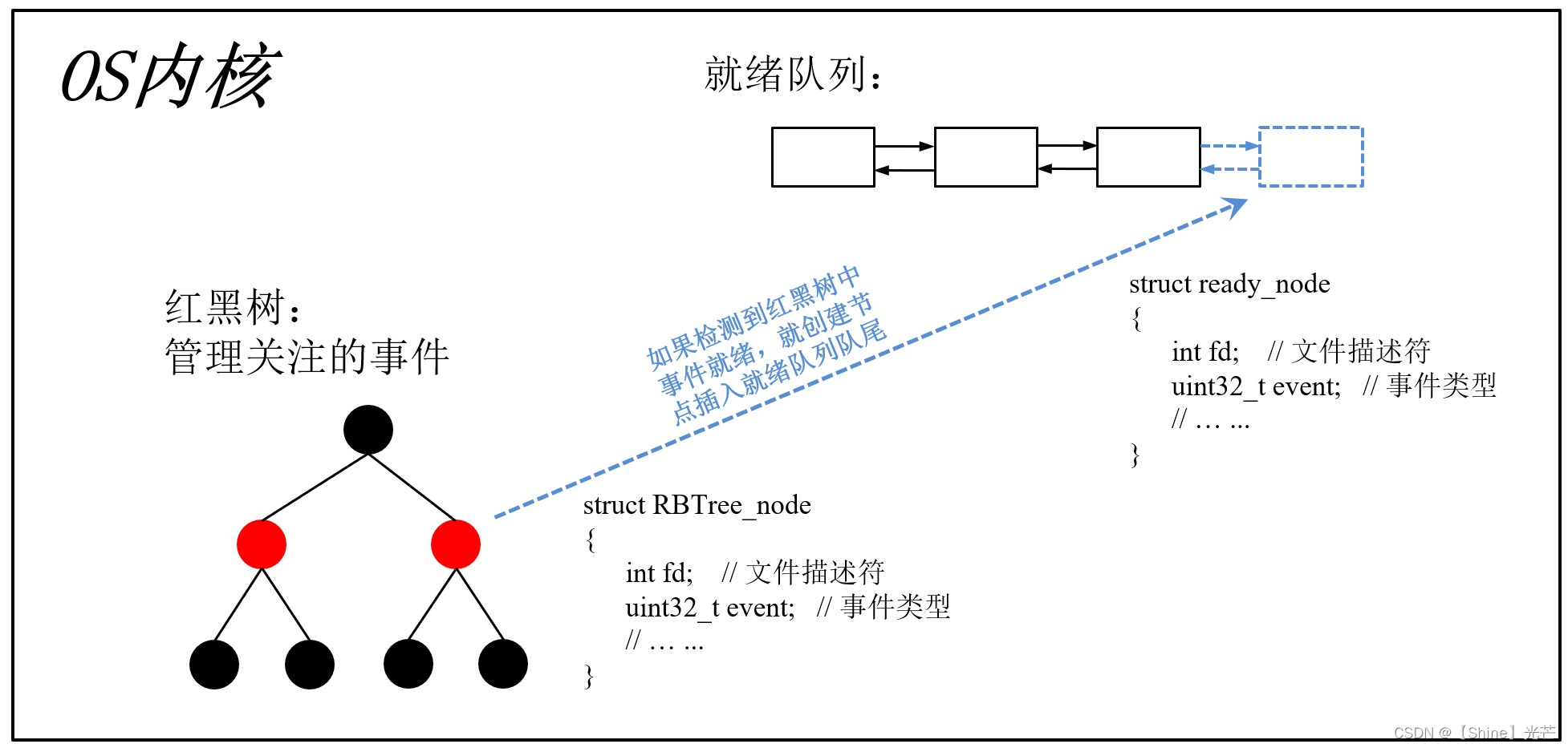 IO多路转接之epoll