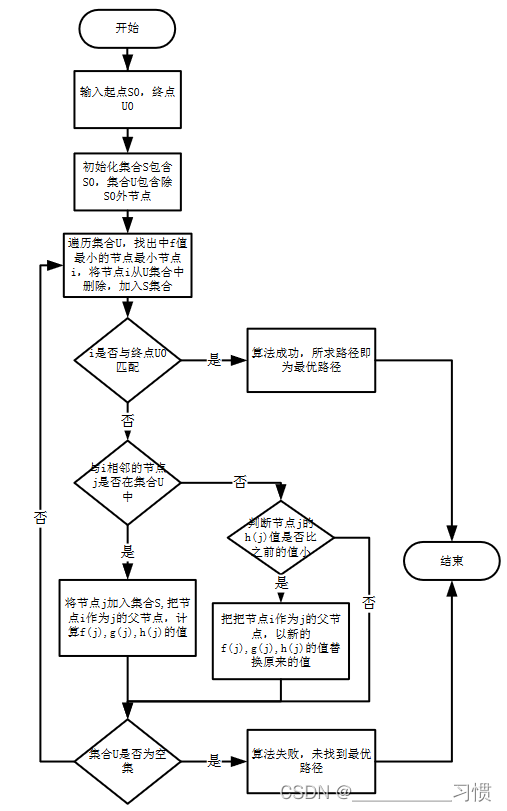 AGV路径规划方法——A*算法