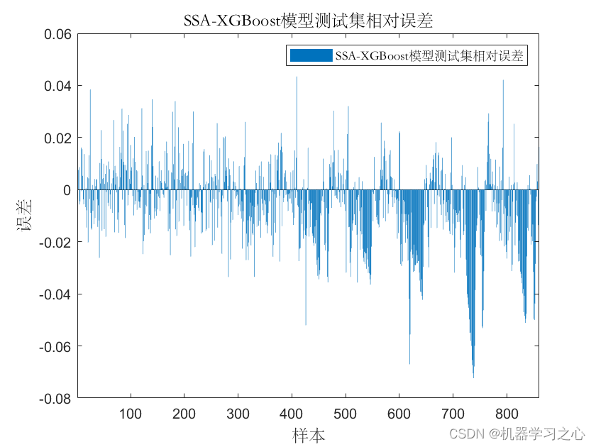 时序预测 | MATLAB实现SSA-XGBoost(麻雀算法优化极限梯度提升树)时间序列预测