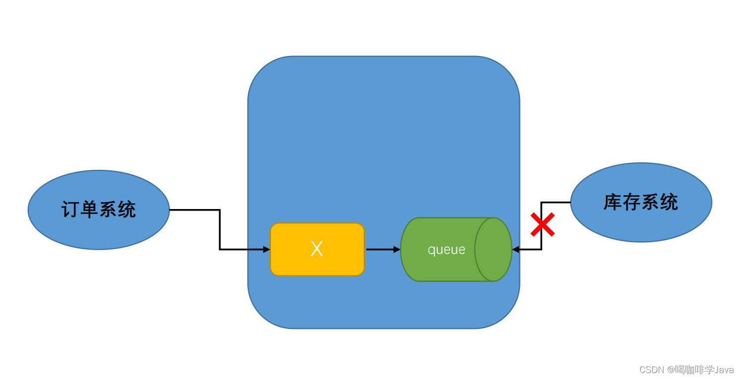 RabbitMQ实战应用_rabbitmq 实际 使用-CSDN博客
