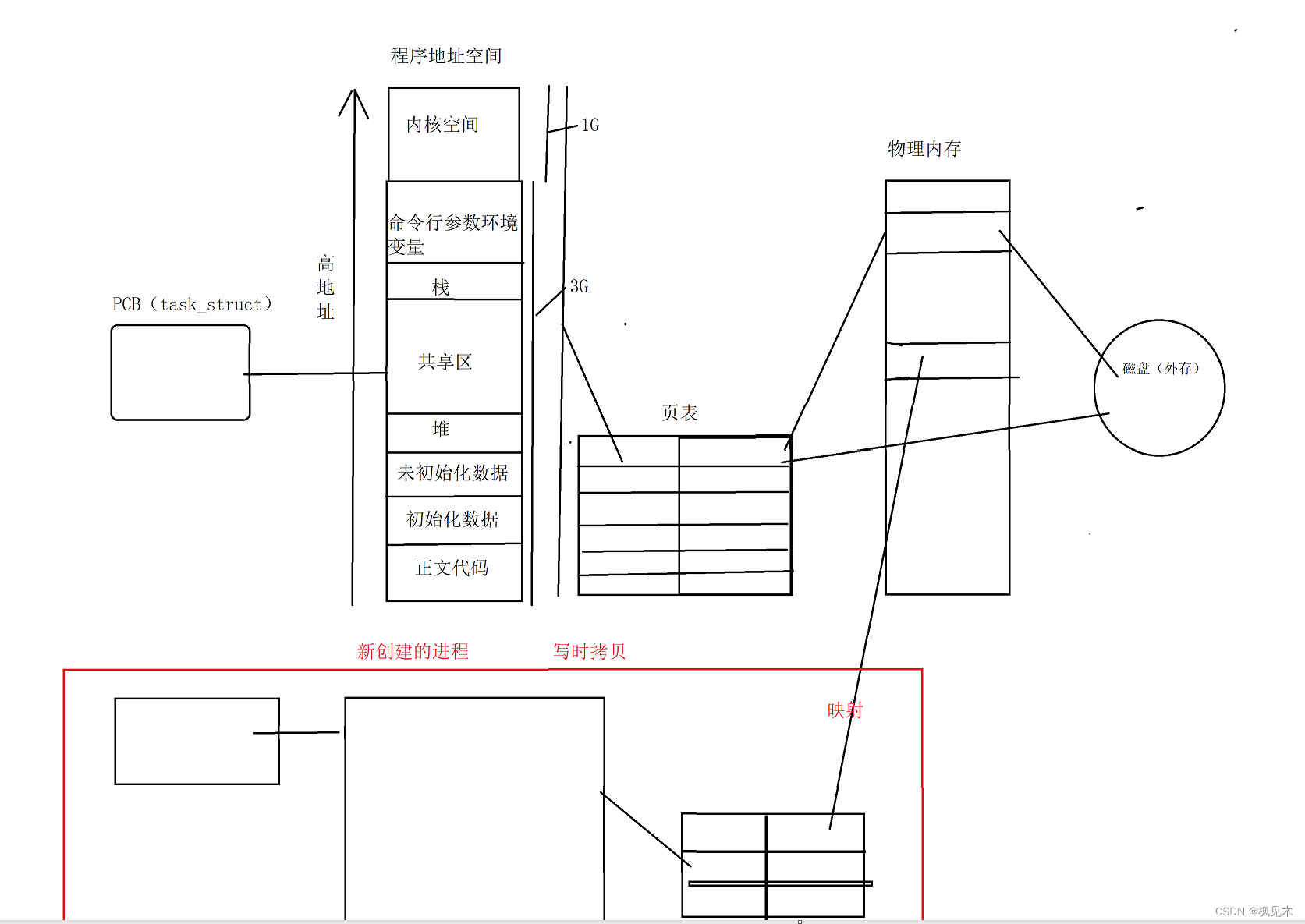 Linux 进程地址空间