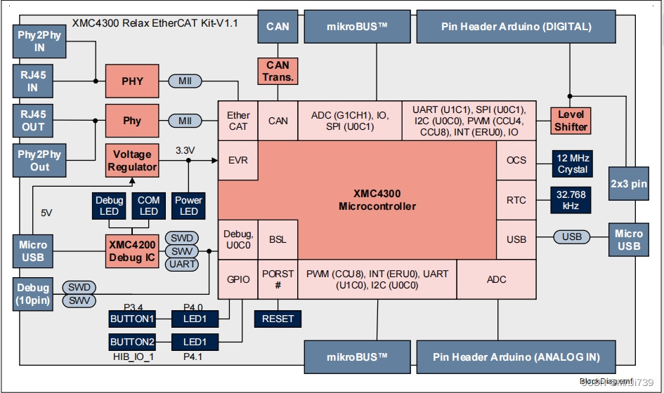 方框图显示了XMC4300RelaxEtherCAT®硬件的主要组件及其互连